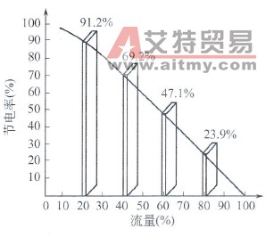 油泵变频调速节电率