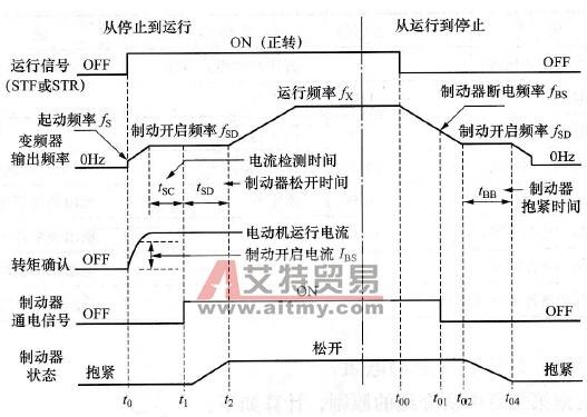 运行和停止的工作时序