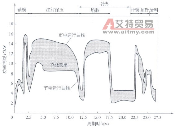 油泵功率消耗对比图