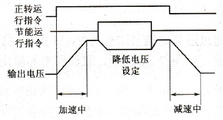 变频器的节能运行功能