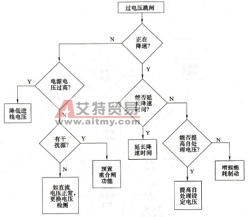 变频器运行过程中过电压故障及其原因分析