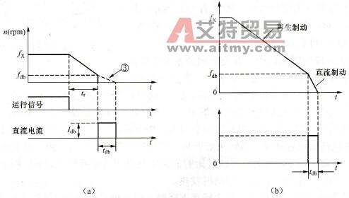 如何设置变频调速系统的直流制动？