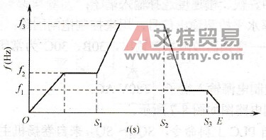 高炉上料卷扬运行速度曲线