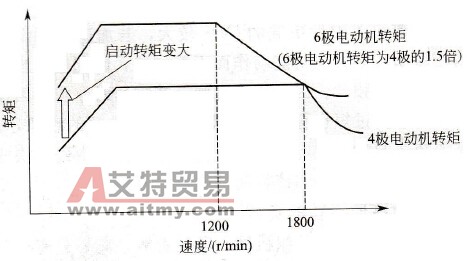 变频器调速系统的驱动大转矩启动负载设计要点