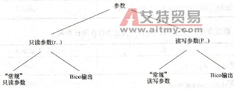 G120变频器的参数属性