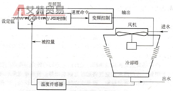 艾默生TD2000变频器在冷却塔风扇系统中的应用