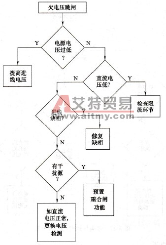 变频器的欠电压跳闸故障及其原因分析