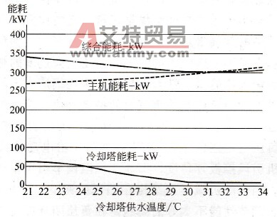 冷却水温度变化与机组能耗关系示意图