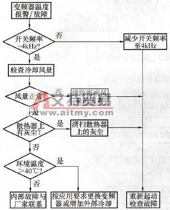 变频器故障排除流程图