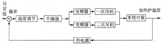 变频调速在煤气发生炉/加热炉温度控制中的应用