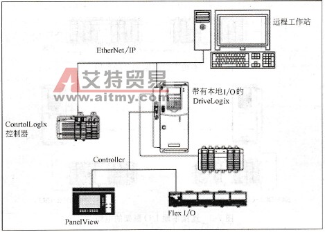 DriveLogix5730控制器特性介绍