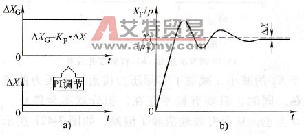 P调节及存在问题