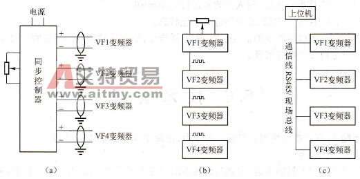 变频多传动控制系统的速度同步控制方案