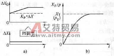 PI调节及其结果