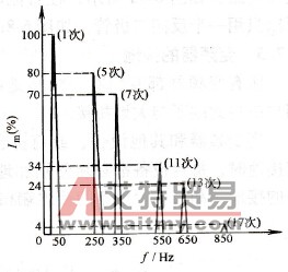 输入电流的频谐分析
