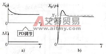 PID调节及其结果
