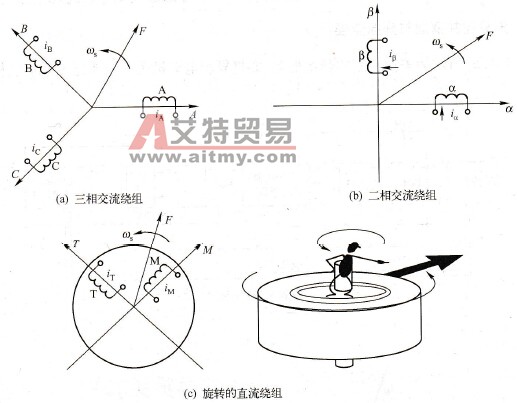 变频器矢量控制基本原理