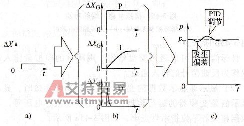PID调节及其后果
