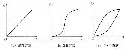 变频器的升速特性