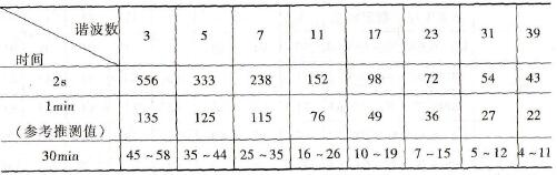 串联电抗器短时容许限度（基波电流100%时） 