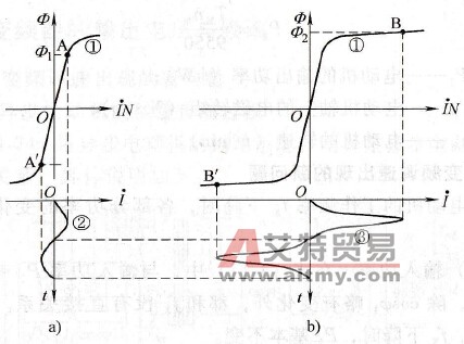 励磁电流的波形