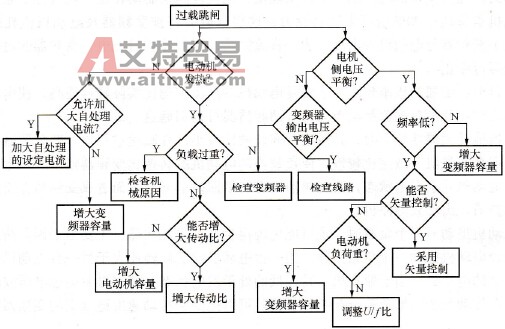 变频器过载跳闸检查技术方法