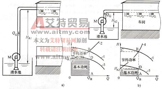 变频调速节能技术中节能效果和静态扬程的关系