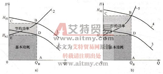 变频调速节能技术中节能效果和水泵额定扬程的关系