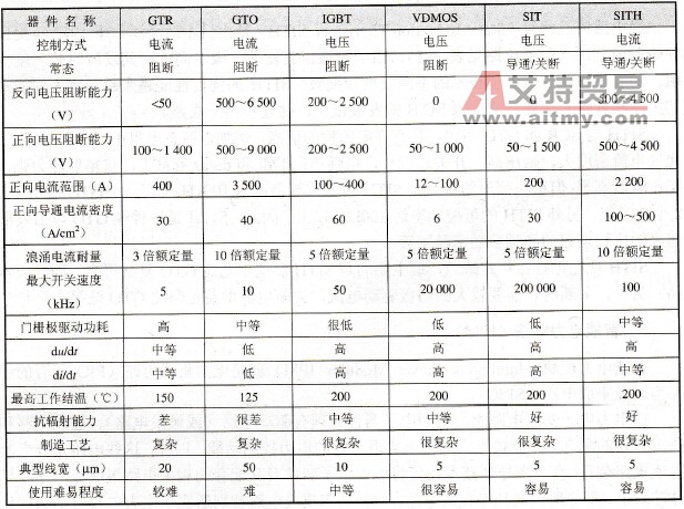 变频器电力电子器件参数和特性的比较