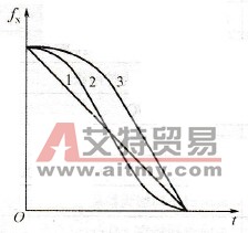 变频器的降速特性