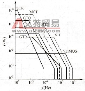 单个器件输出功率与工作频率的关系
