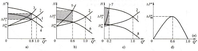 变频调速节能技术中节能效果和流量的关系