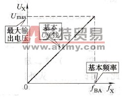 基本U/f线 基本U/f线