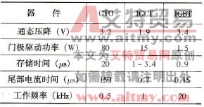 GTO、IGCT、IGBT参数比较