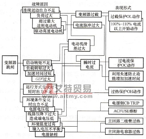变频器本身的故障自诊断