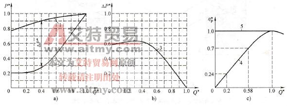 变频调速节能技术中轴功率的节能效果