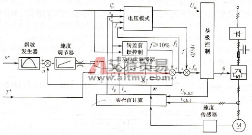 有速度传感器的矢量控制变频器