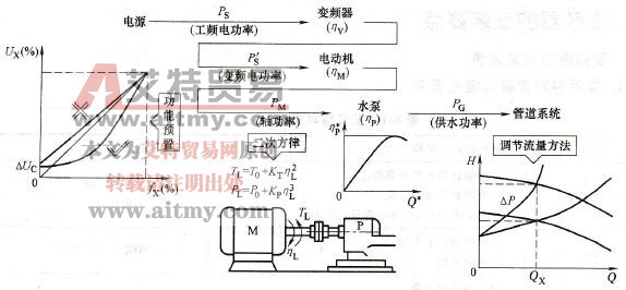 变频调速节能技术中变频泵的功率传递