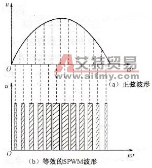 正弦脉宽调制原理
