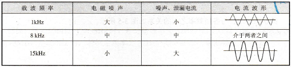 MM440变频器的载波频率（PWM频率）参数