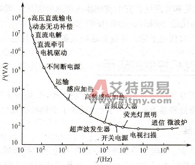 变频器电力电子器件应用范围比较