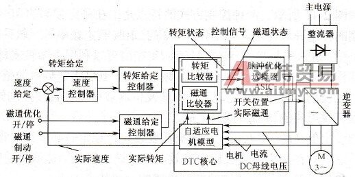 直接转矩控制变频器