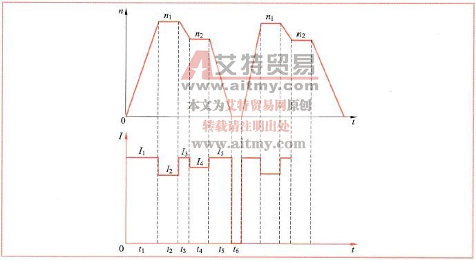 图10-1频繁加减速的电动机运行曲线