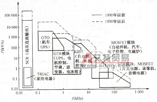 电力电子器件的输出容量和工作频率及其在上述两类应用领域的示意图