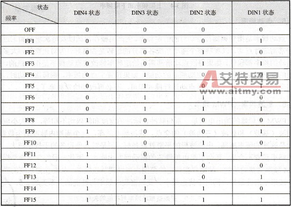 MM440变频器的多挡转速频率参数