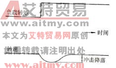冲击降落响应