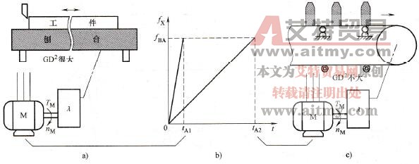 根据生产机械的要求调整变频器加、减速时间