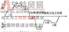 多速度功能