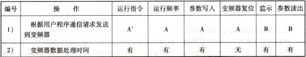 计算机与变频器的通信数据格式