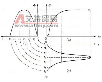 变频器轻载过电流故障判断与处理技术方法